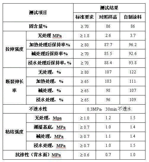 Preparation method of graphene oxide modified polymer cement waterproof coating