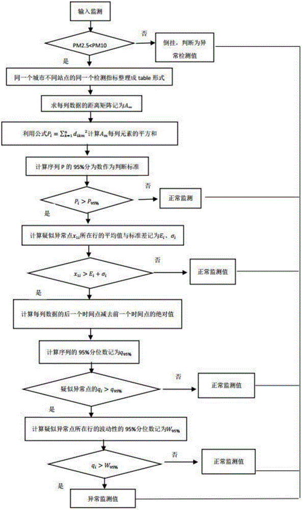 Similar distance discrimination-based single index data quality control method