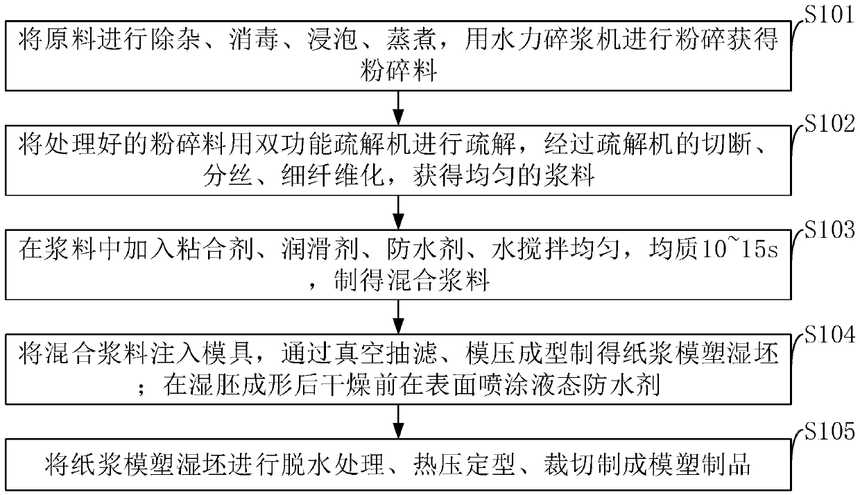 Environment-friendly molded pulp formation method and product