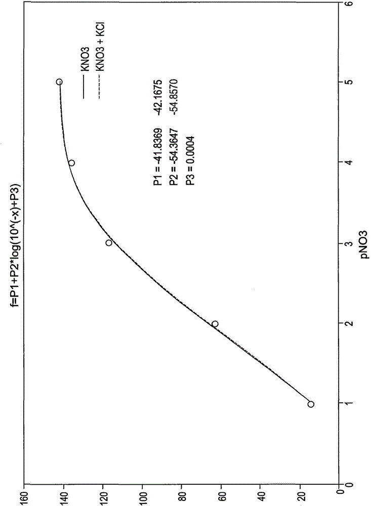 Soil chemistry sensor