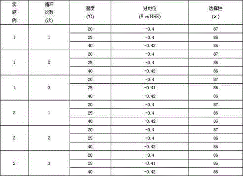 Ionic liquid catalyst and preparing method of ionic liquid catalyst