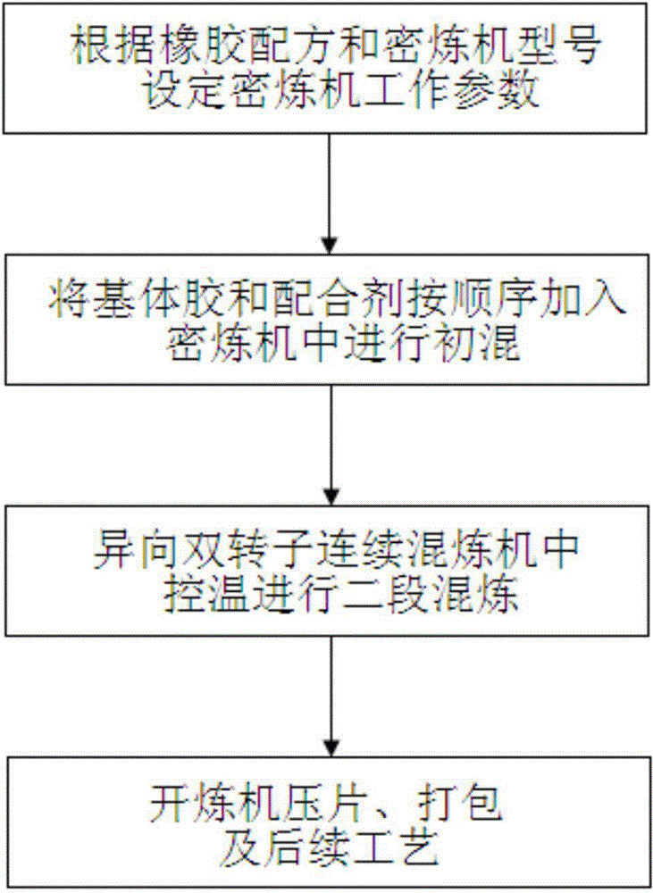 Heat sensitive rubber mixing method