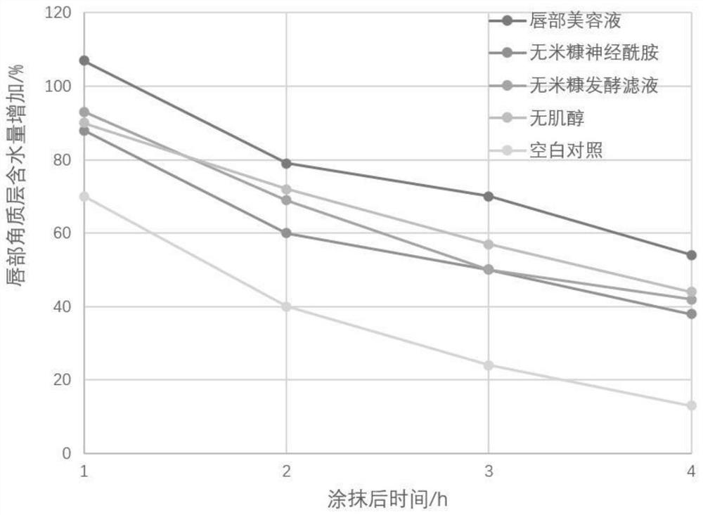 Lip beautifying liquid containing rice bran essence and preparation method of lip beautifying liquid