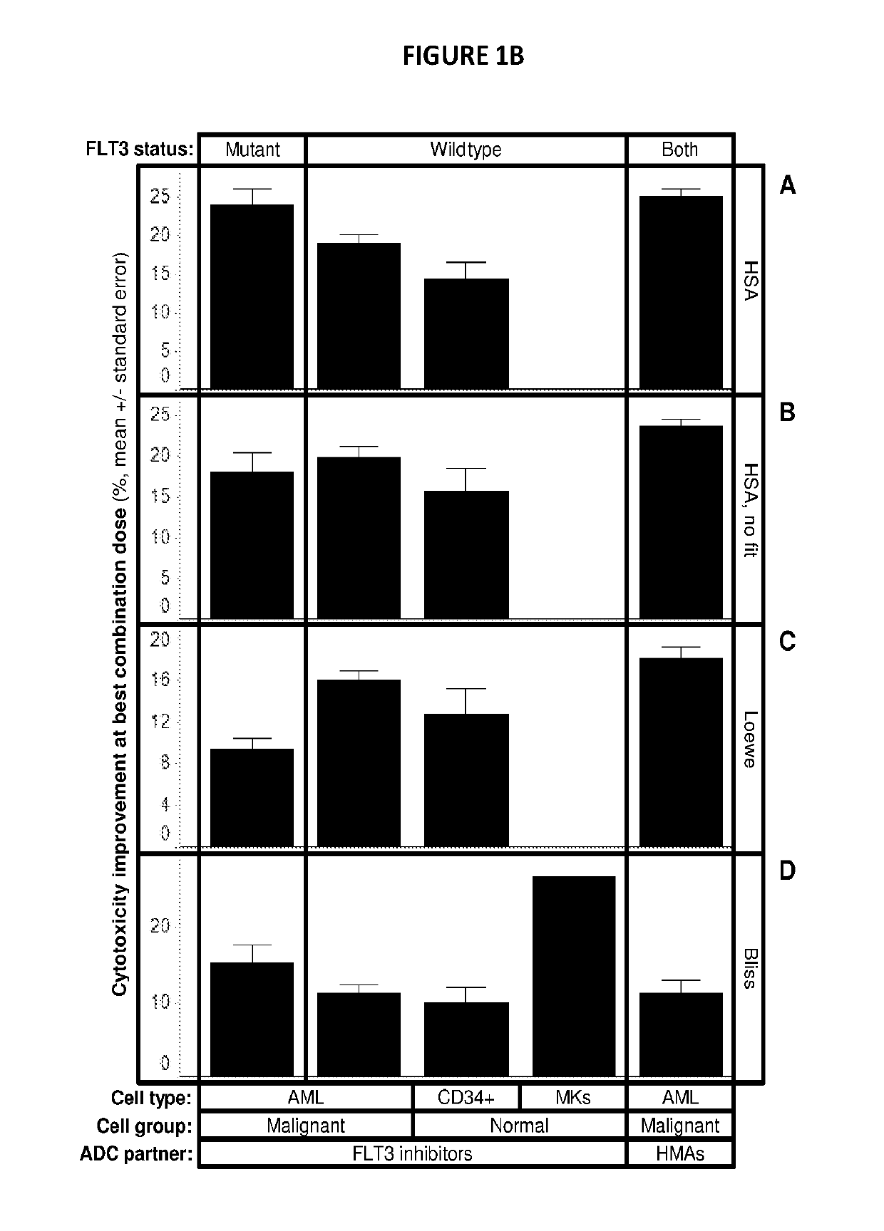 Combinations of pbd-based antibody drug conjugates with flt3 inhibitors