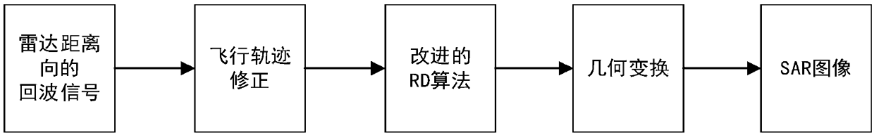 Indoor distance direction moving SAR imaging method based on improved RD algorithm