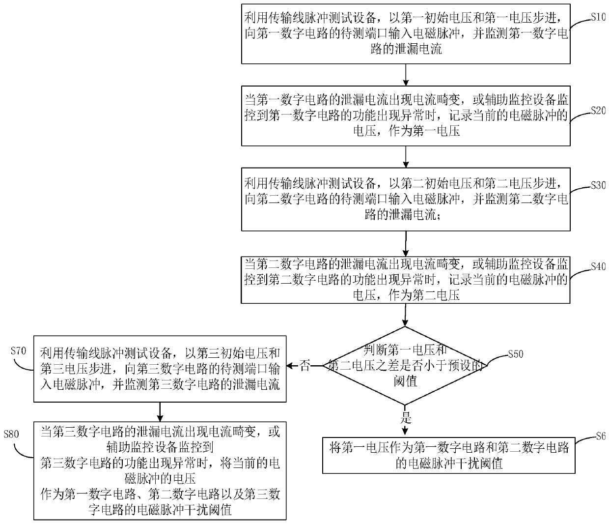 Electromagnetic pulse interference test system and method