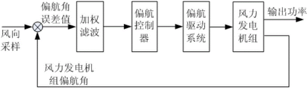 Wind direction weighted filtering-based automatic yaw controlling method for wind generating set