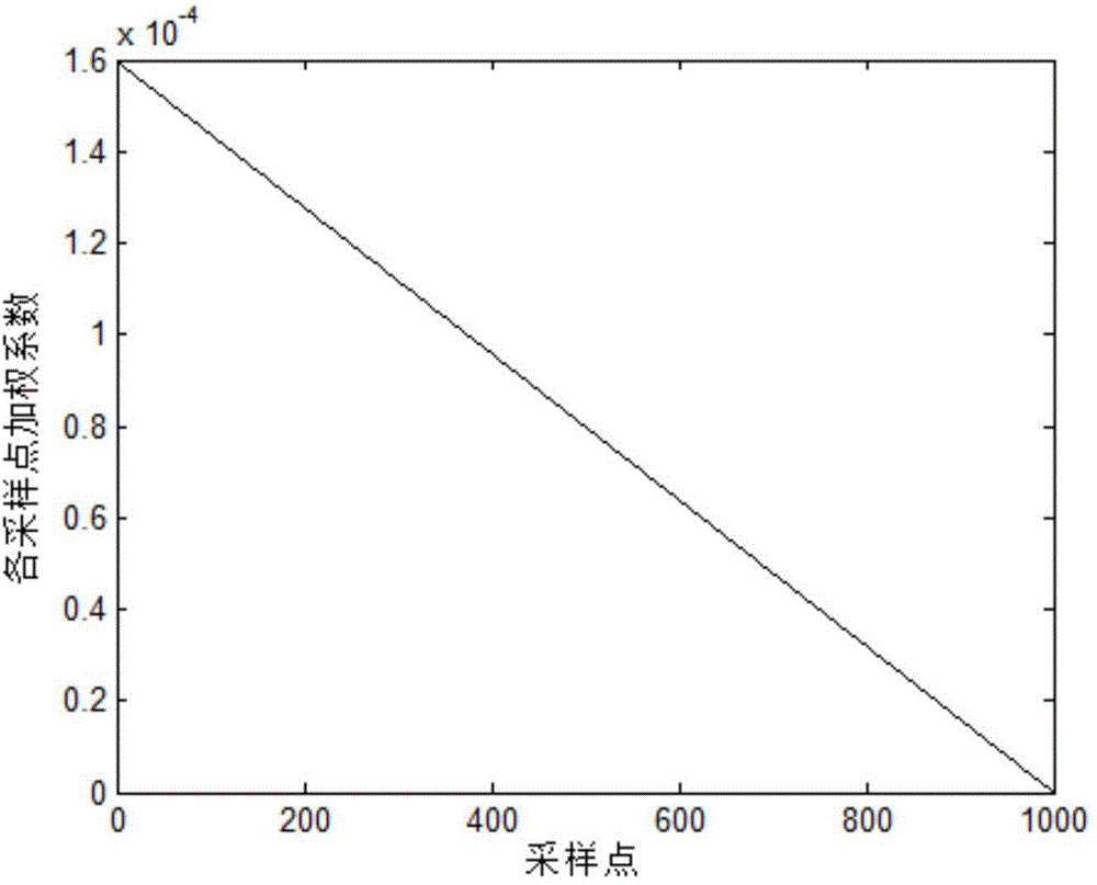 Wind direction weighted filtering-based automatic yaw controlling method for wind generating set