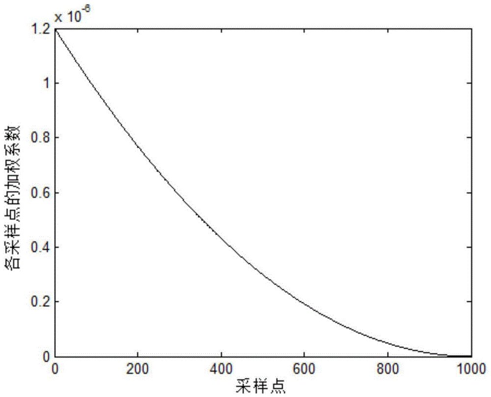 Wind direction weighted filtering-based automatic yaw controlling method for wind generating set