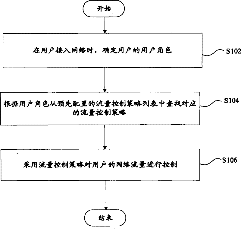 Network Traffic Control Method