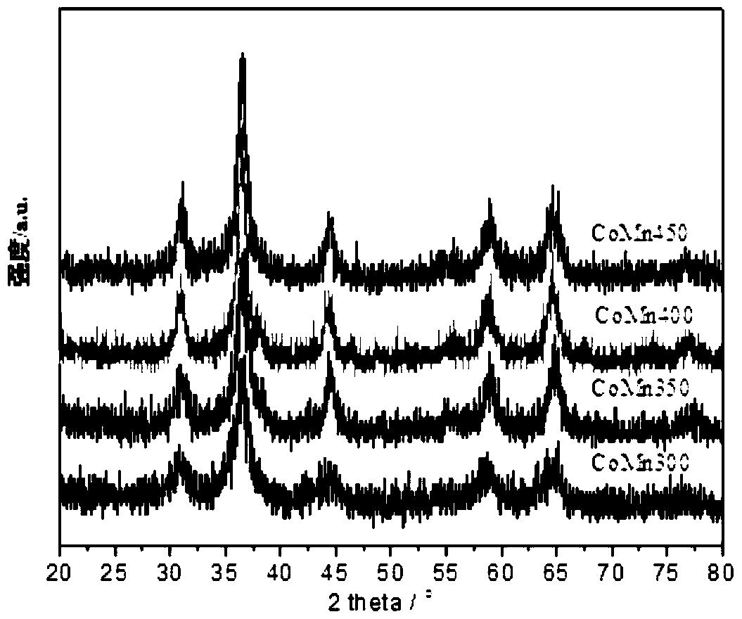 Comn composite oxide catalyst for eliminating benzene series volatile organic compounds in air and preparation method thereof