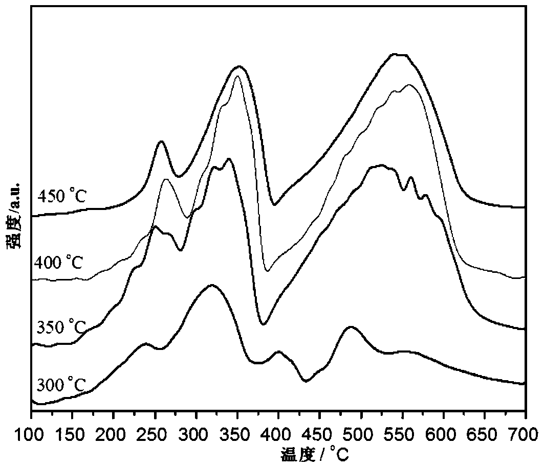 Comn composite oxide catalyst for eliminating benzene series volatile organic compounds in air and preparation method thereof