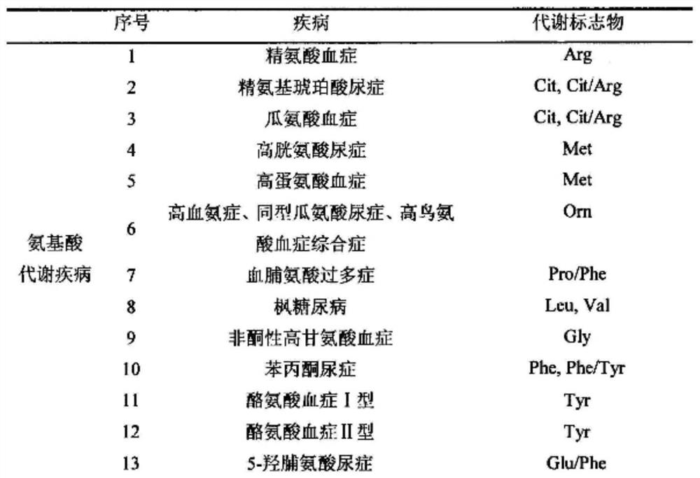 Side-effect-free detection device capable of being quantitatively dissolved with amino acid and carnitine in human blood