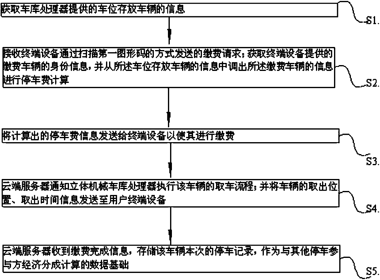 Parking management method and cloud server