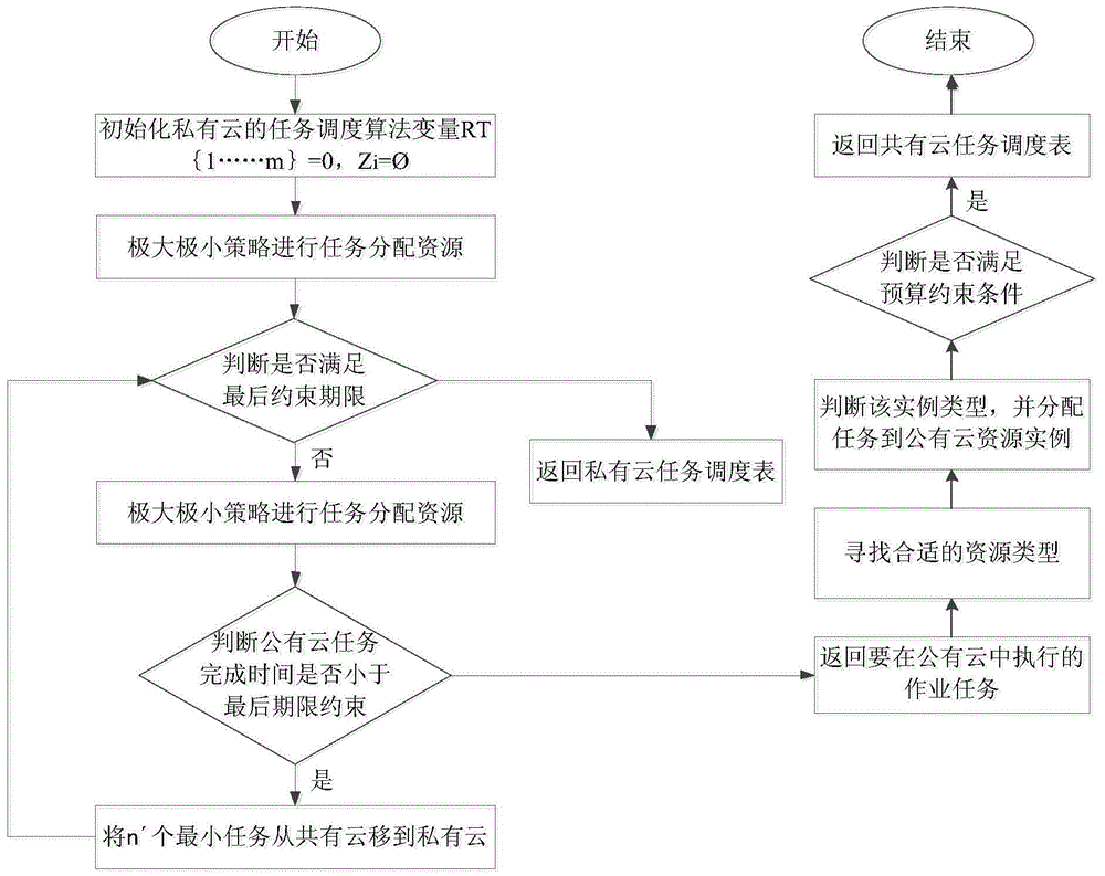 Multi QoS (quality of service)-constrained parallel task scheduling cost optimizing method under mixed cloud environment