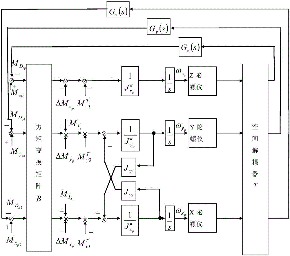 Servo loop decoupling method for three-axis stabilization platform system