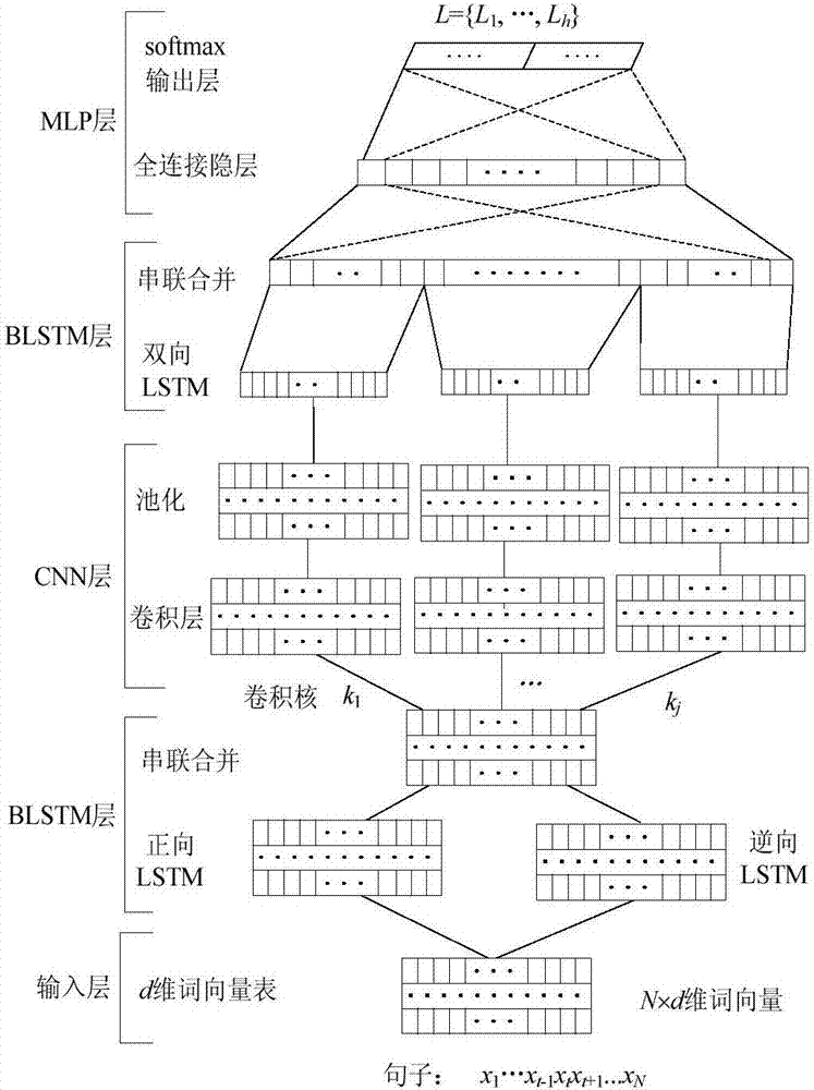 Text classification method mixing long-short-term memory network with convolutional neural network