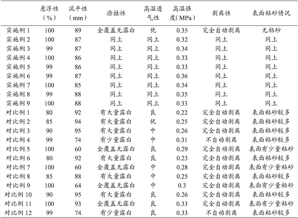 Evaporative pattern casting coating and preparation method and using method thereof