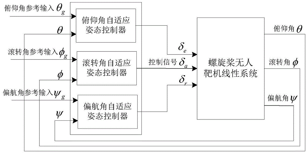 Attitude control method for propeller unmanned drone aircraft based on adaptive control