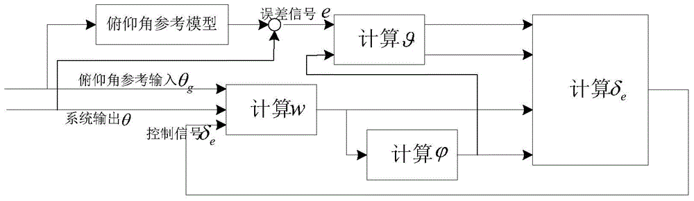 Attitude control method for propeller unmanned drone aircraft based on adaptive control