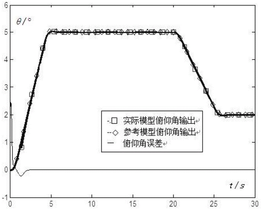 Attitude control method for propeller unmanned drone aircraft based on adaptive control