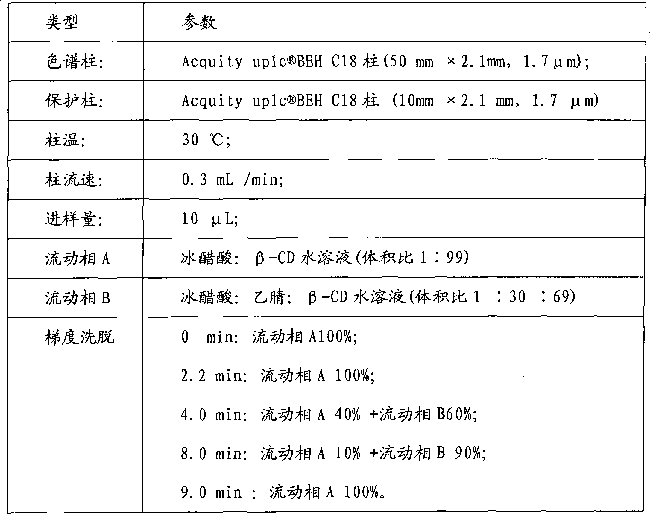 Method for rapid separation and determination of seven volatile phenols in flue gas of main cigarette flow