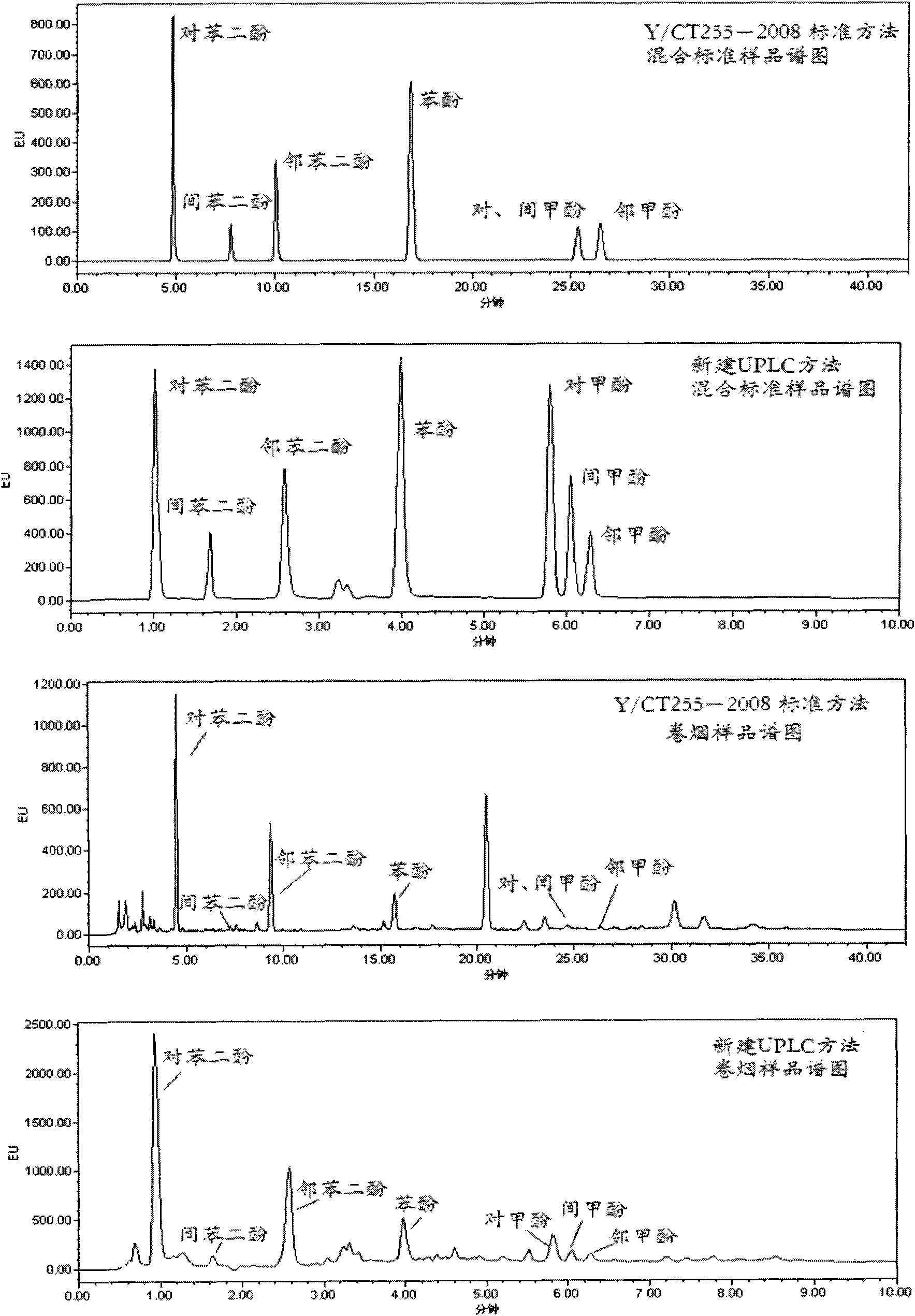 Method for rapid separation and determination of seven volatile phenols in flue gas of main cigarette flow