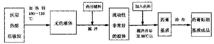 Resin type matrix and its preparation method