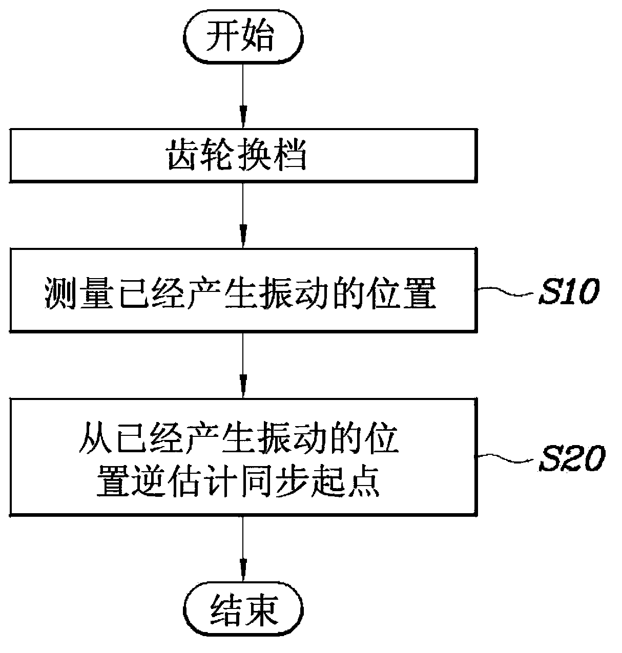 Method of searchng for sync start in automated manual transmission