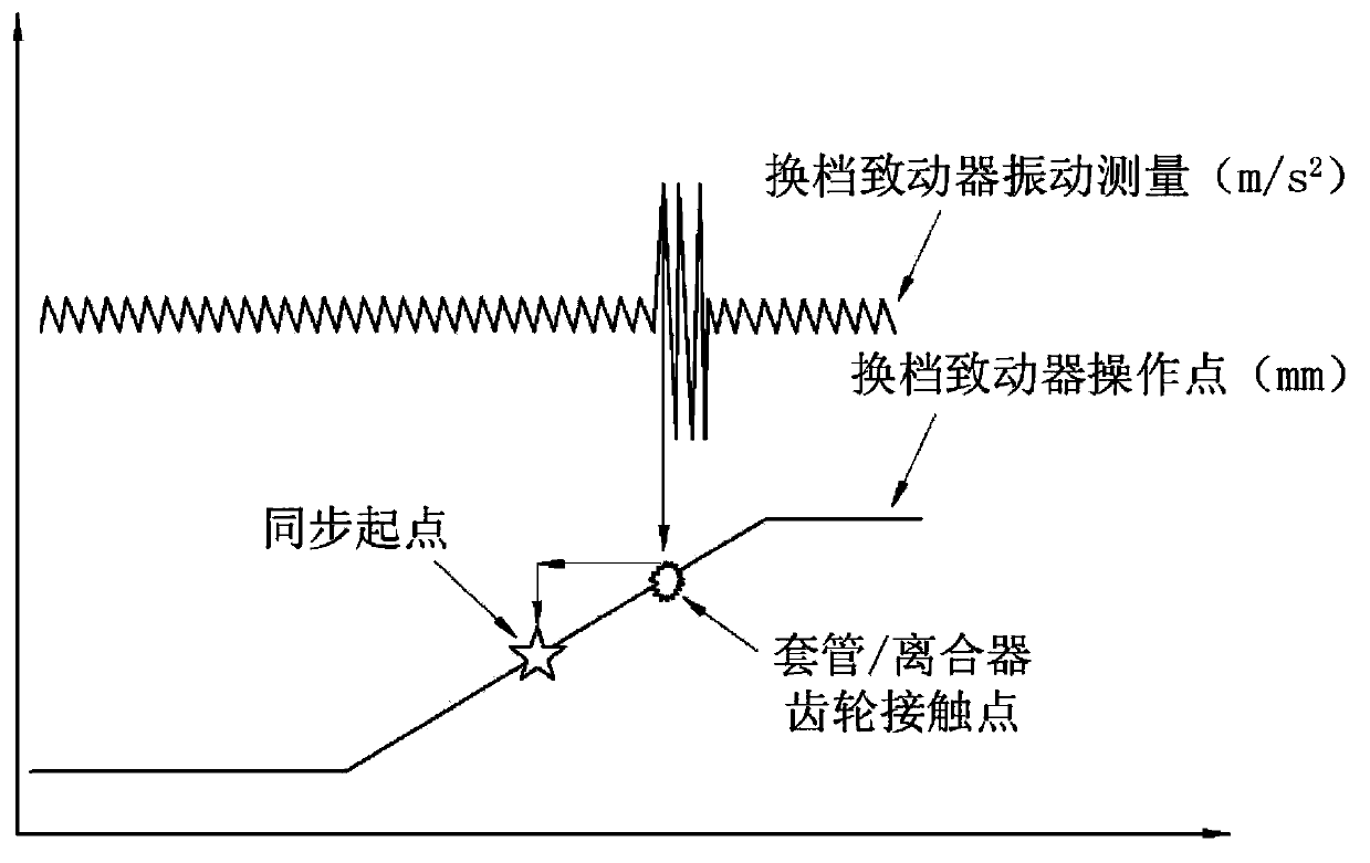 Method of searchng for sync start in automated manual transmission