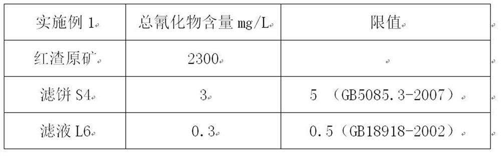 Method for removing cyanide in gold smelting red slag through washing method