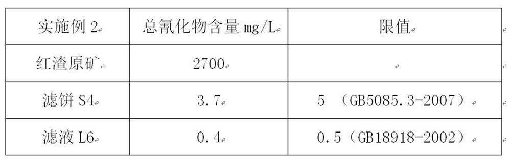 Method for removing cyanide in gold smelting red slag through washing method