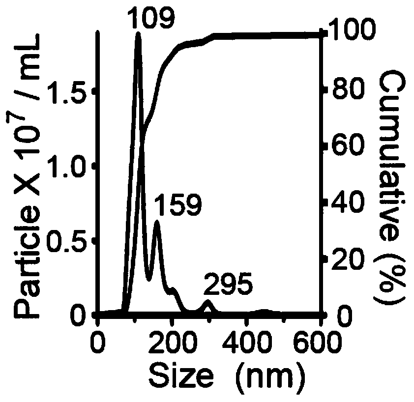 A method for modifying ligands on the surface of cell microvesicles