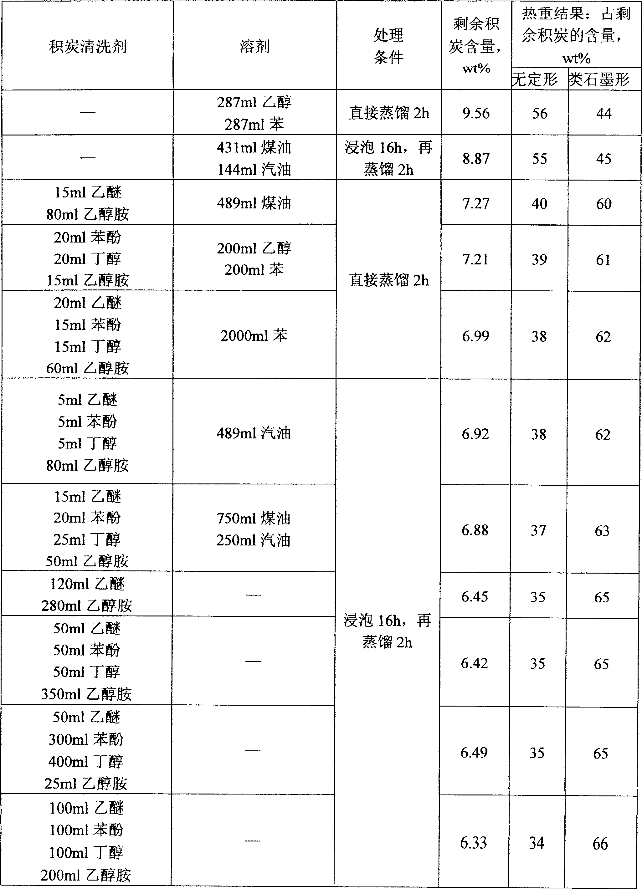 Carbon deposit cleaning agent and its application in reproduction process of carbon deposit deactivation catalyst