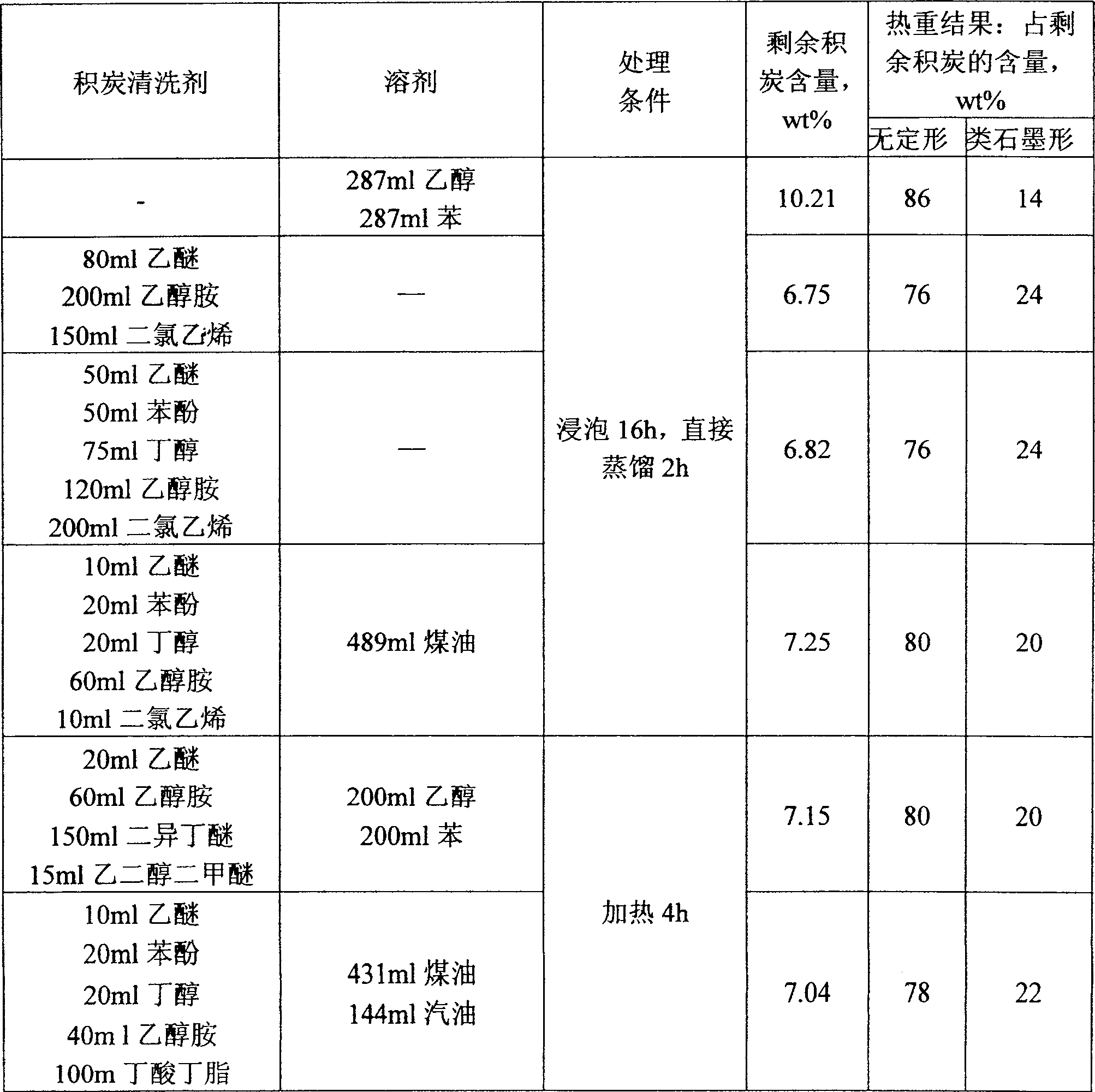 Carbon deposit cleaning agent and its application in reproduction process of carbon deposit deactivation catalyst