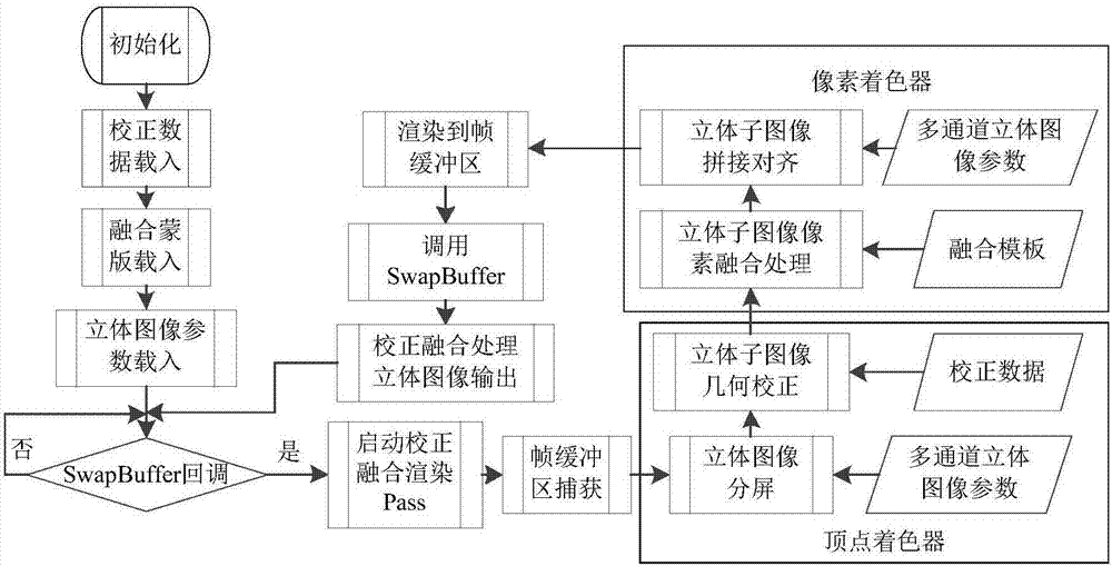 GPU-based single-graphics card three-channel stereo visual projection software correction and fusion method