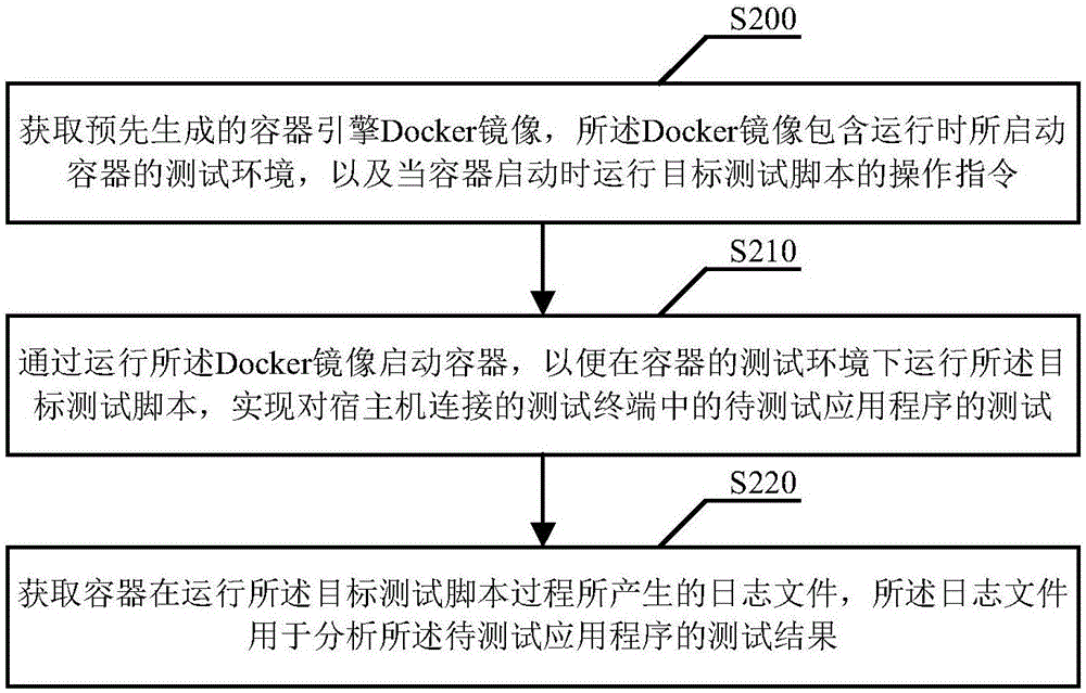 Application program testing method, device and system