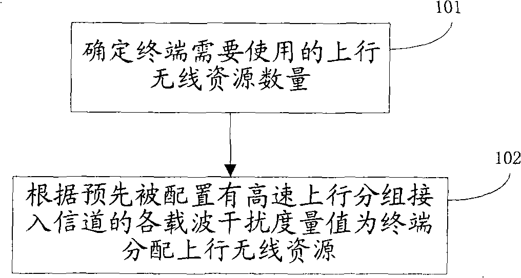 Wireless resource allocation method and apparatus of high speed grouping access system