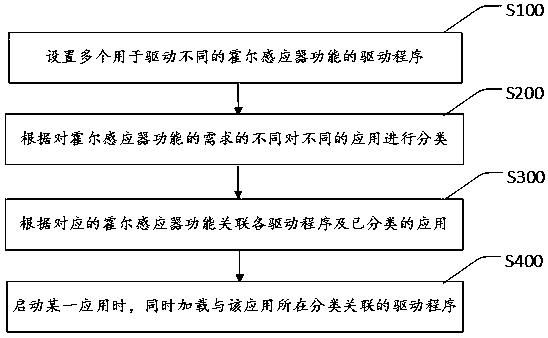 Hall sensor driving method, storage medium and mobile terminal