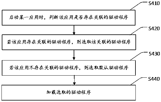 Hall sensor driving method, storage medium and mobile terminal