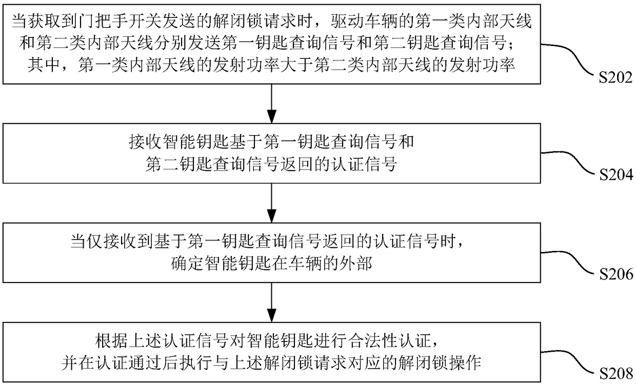 Vehicle unlocking and locking control method, device and system