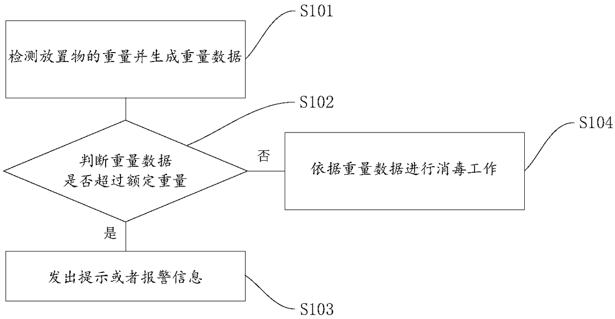 Sterilization control method and sterilization cabinet