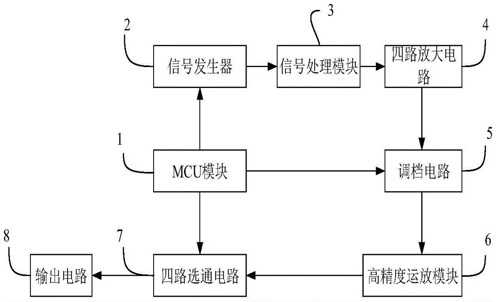 Multi-channel multi-level digital AC constant current source and its adjustment and gate control method