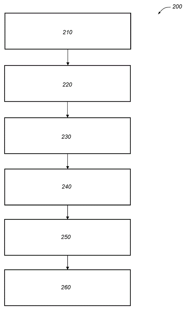 Distributing secret keys for managing access to ECUs