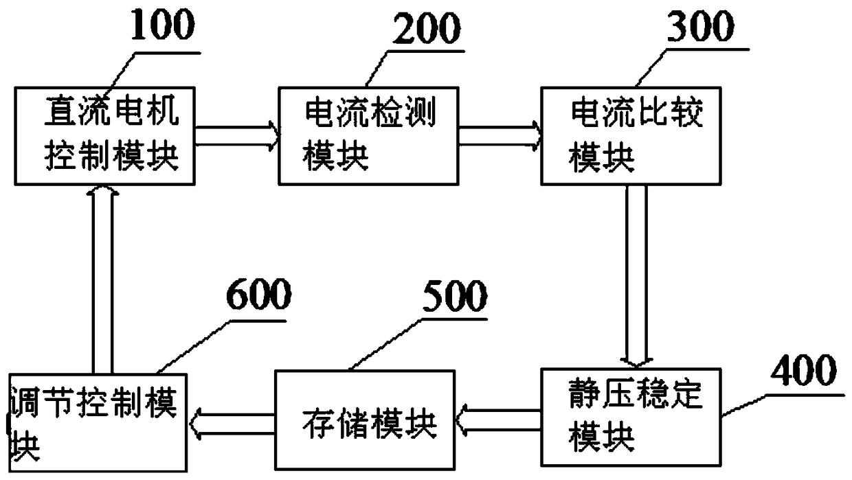 Air duct type indoor unit static pressure automatic adjustment control method and system