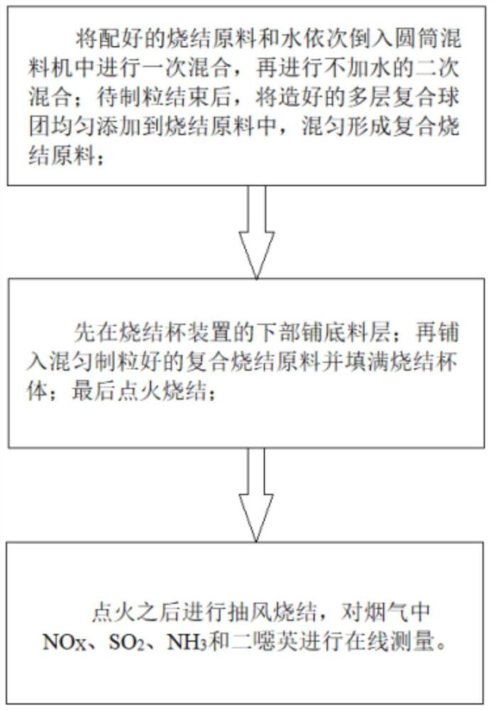 SO2 and NOx collaborative emission reduction method in sintering process