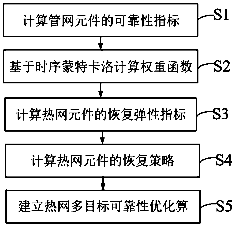 Reliability evaluation and optimization method for multi-source complementary urban heat supply network