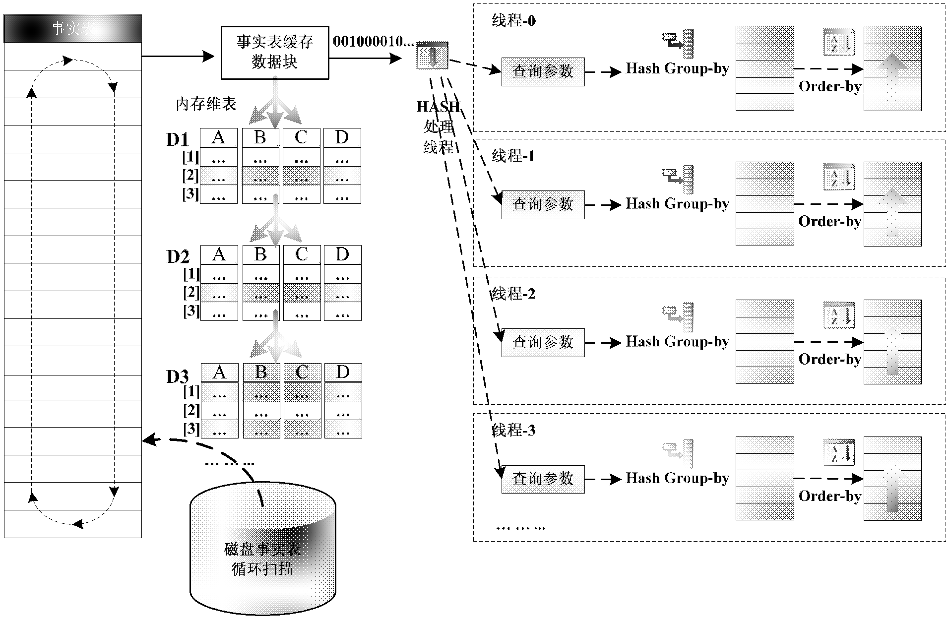 Database inquiry processing method facing concurrency OLAP (On Line Analytical Processing)