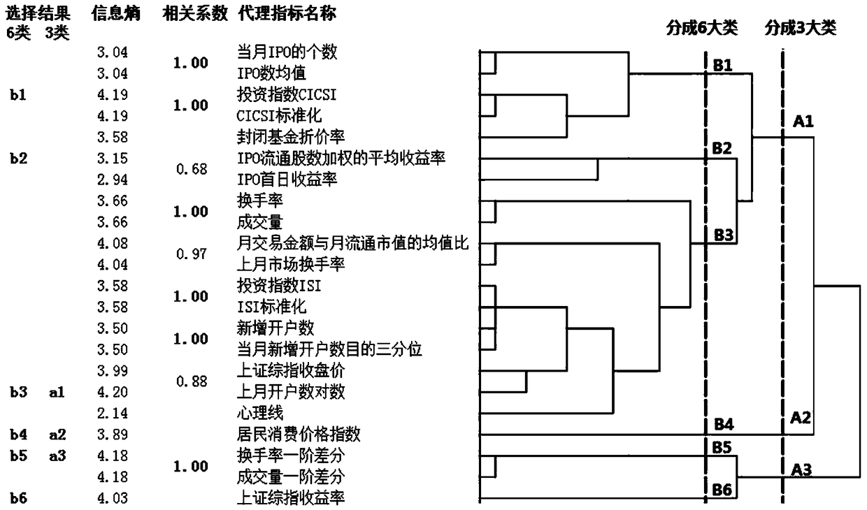 Investor sentiment proxy index selection method based on clustering and information entropy group