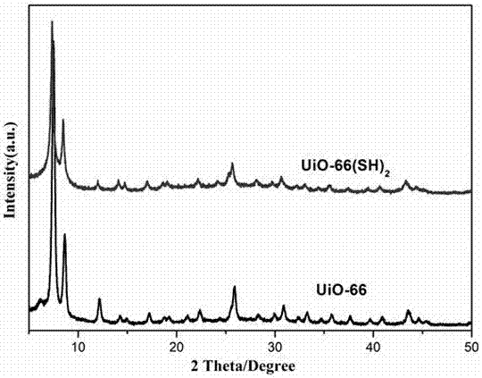 Preparation and application of mercapto modified metal-organic frameworks catalyst